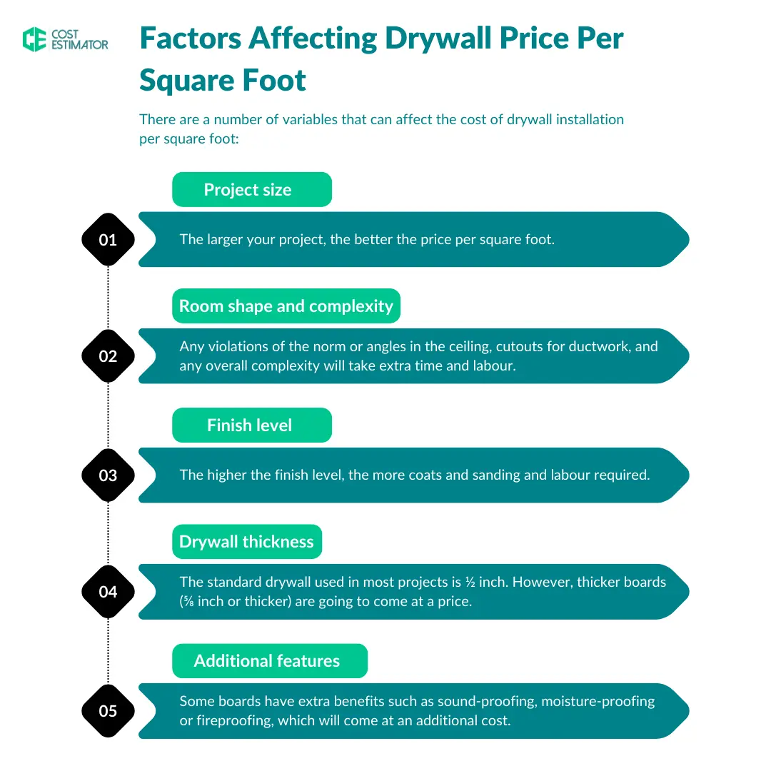 Drywall cost installed per square foot